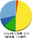 北里コーポレーション 貸借対照表 2024年12月期