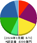 東和薬品 貸借対照表 2024年3月期 東和薬品 貸借対照表 2024年3月期
