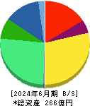 信和 貸借対照表 2024年6月期