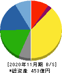 大阪有機化学工業 貸借対照表 2020年11月期 大阪有機化学工業 貸借対照表 2020年11月期