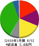 阪急阪神ホールディングス 貸借対照表 2020年3月期 阪急阪神ホールディングス 貸借対照表 2020年3月期