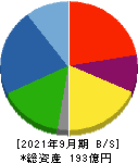 京写 貸借対照表 2021年9月期