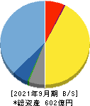 日本Ｍ＆Ａセンターホールディングス 貸借対照表 2021年9月期