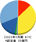BlueMeme 貸借対照表 2023年3月期 BlueMeme 貸借対照表 2023年3月期