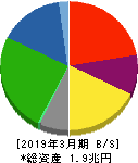 王子ホールディングス 貸借対照表 2019年3月期 王子ホールディングス 貸借対照表 2019年3月期