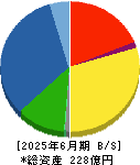日本精鉱 貸借対照表 2025年6月期