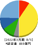 アルファシステムズ 貸借対照表 2022年3月期