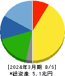 信越化学工業 貸借対照表 2024年3月期