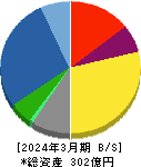 豊和工業 貸借対照表 2024年3月期 豊和工業 貸借対照表 2024年3月期