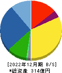 東洋機械金属 貸借対照表 2022年12月期