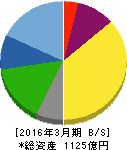 日本デジタル研究所 貸借対照表 2016年3月期
