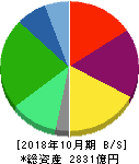 パーク二四 貸借対照表 2018年10月期 パーク二四 貸借対照表 2018年10月期