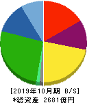 カナモト 貸借対照表 2019年10月期 カナモト 貸借対照表 2019年10月期
