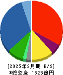 ＪＵＫＩ 貸借対照表 2025年3月期