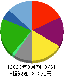 日本航空 貸借対照表 2023年3月期 日本航空 貸借対照表 2023年3月期
