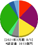 平和不動産 貸借対照表 2021年3月期 平和不動産 貸借対照表 2021年3月期