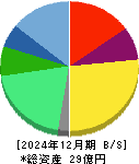 コンヴァノ 貸借対照表 2024年12月期