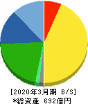 扶桑化学工業 貸借対照表 2020年3月期 扶桑化学工業 貸借対照表 2020年3月期