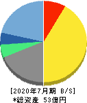 プラネット 貸借対照表 2020年7月期 プラネット 貸借対照表 2020年7月期