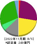 歌舞伎座 貸借対照表 2022年11月期