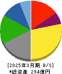 塩水港精糖 貸借対照表 2025年3月期 塩水港精糖 貸借対照表 2025年3月期