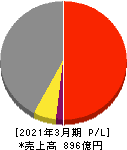 四電工 損益計算書 2021年3月期