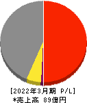 ケアサービス 損益計算書 2022年3月期 ケアサービス 損益計算書 2022年3月期