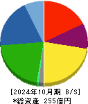 グリーンクロスホールディングス 貸借対照表 2024年10月期