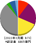 沖縄電力 貸借対照表 2022年3月期