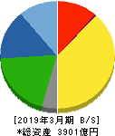 東洋水産 貸借対照表 2019年3月期 東洋水産 貸借対照表 2019年3月期