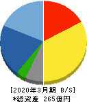 鳥羽洋行 貸借対照表 2020年3月期