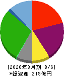 極楽湯ホールディングス 貸借対照表 2020年3月期