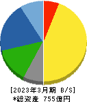 第一建設工業 貸借対照表 2023年3月期 第一建設工業 貸借対照表 2023年3月期