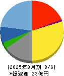 スタメン 貸借対照表 2025年9月期