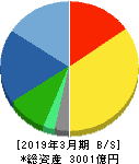 コーセー 貸借対照表 2019年3月期 コーセー 貸借対照表 2019年3月期