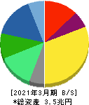 富士フイルムホールディングス 貸借対照表 2021年3月期 富士フイルムホールディングス 貸借対照表 2021年3月期