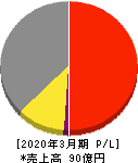 ニットー 損益計算書 2020年3月期 ニットー 損益計算書 2020年3月期