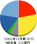 日水コン 貸借対照表 2022年12月期 日水コン 貸借対照表 2022年12月期