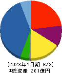 明豊エンタープライズ 貸借対照表 2023年1月期