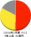 一家ホールディングス 損益計算書 2024年3月期 一家ホールディングス 損益計算書 2024年3月期