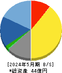 エムビーエス 貸借対照表 2024年5月期 エムビーエス 貸借対照表 2024年5月期