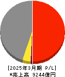 伊藤忠エネクス 損益計算書 2025年3月期 伊藤忠エネクス 損益計算書 2025年3月期