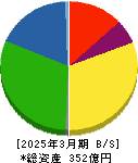 広栄化学 貸借対照表 2025年3月期 広栄化学 貸借対照表 2025年3月期