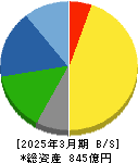 中部鋼鈑 貸借対照表 2025年3月期 中部鋼鈑 貸借対照表 2025年3月期