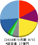 ベストワンドットコム 貸借対照表 2024年10月期