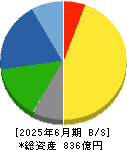 中部鋼鈑 貸借対照表 2025年6月期