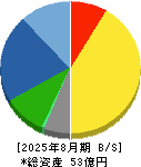 ティムコ 貸借対照表 2025年8月期