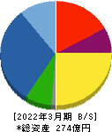 池上通信機 貸借対照表 2022年3月期 池上通信機 貸借対照表 2022年3月期