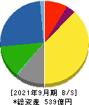日東富士製粉 貸借対照表 2021年9月期