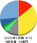 コマースOneホールディングス 貸借対照表 2025年3月期 コマースOneホールディングス 貸借対照表 2025年3月期